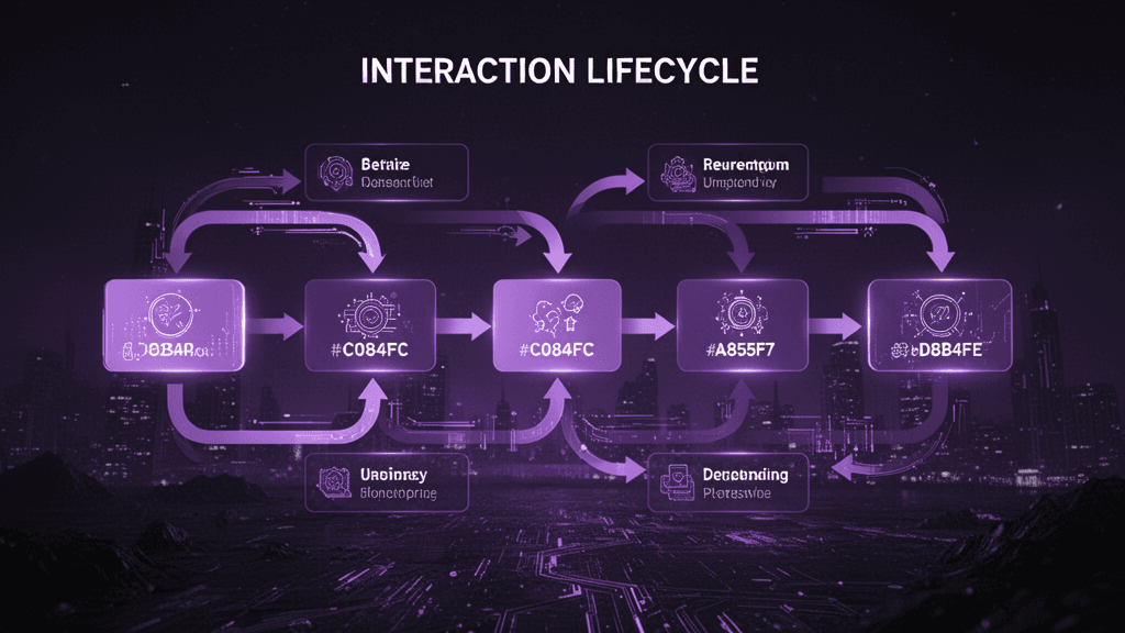 Interaction Lifecycle
